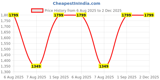 myntra.com Harissons Adults 1 Backpack harissons Price History Graph from 6 Aug 2025 to 2 Dec 2025