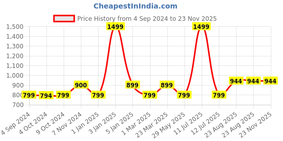 myntra.com Harissons Colourblocked Duffel Bag harissons Price History Graph from 4 Sep 2024 to 23 Nov 2025
