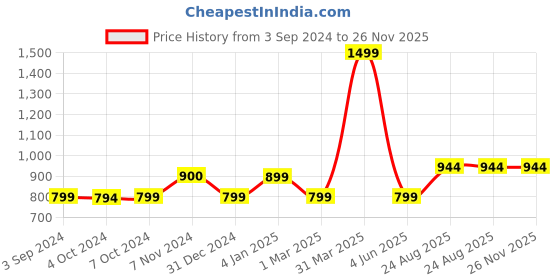 myntra.com Harissons Colourblocked Duffel Bag harissons Price History Graph from 3 Sep 2024 to 26 Nov 2025