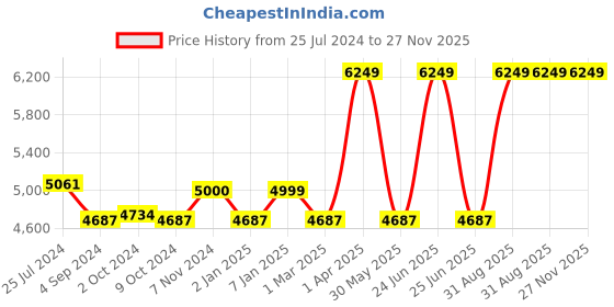 myntra.com Harissons Directorate 2.O 4 Wheels 360-Degree Rotation Trolley Bag harissons Price History Graph from 25 Jul 2024 to 26 Nov 2025