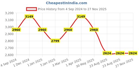 myntra.com Harissons Grey & Black Laptop Backpack harissons Price History Graph from 4 Sep 2024 to 27 Nov 2025
