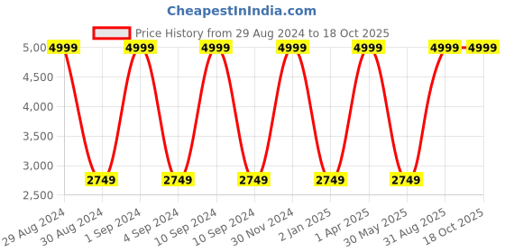 myntra.com Harissons Hard-Sided Medium Trolley Bag With Labtop Compartment harissons Price History Graph from 29 Aug 2024 to 17 Oct 2025