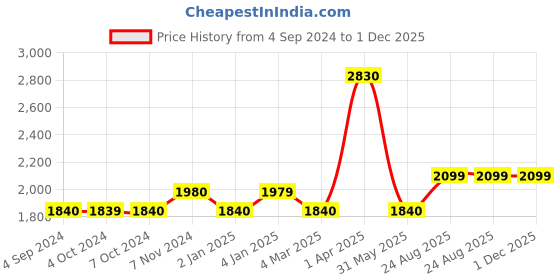 myntra.com Harissons HOLDALL Duffle Trolley Bag harissons Price History Graph from 4 Sep 2024 to 30 Nov 2025