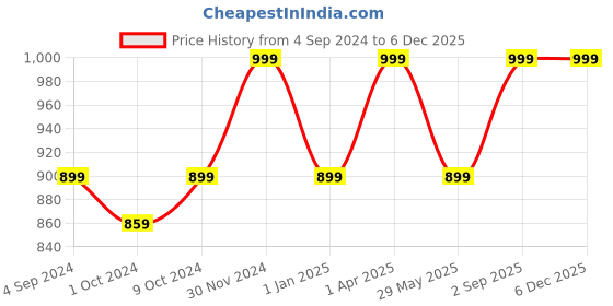 myntra.com Harissons Medium Foldable Sports or Gym Duffel Bag harissons Price History Graph from 4 Sep 2024 to 5 Dec 2025