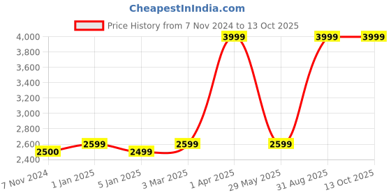 myntra.com Harissons Printed Cabin Size Small Duffel Trolley Bag harissons Price History Graph from 7 Nov 2024 to 12 Oct 2025