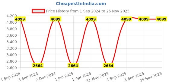 myntra.com Harissons Printed Large Duffel Bag harissons Price History Graph from 1 Sep 2024 to 25 Nov 2025