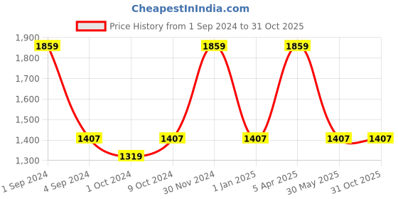 myntra.com Harissons Printed Medium Foldable Sports or Gym Duffel Bag harissons Price History Graph from 1 Sep 2024 to 30 Oct 2025