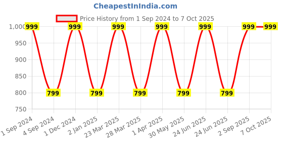 myntra.com Harissons Red Multi-utility Travel Accessory harissons Price History Graph from 1 Sep 2024 to 7 Oct 2025