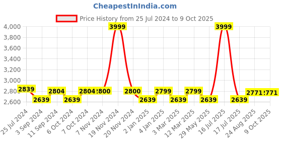 myntra.com Harissons Sleek Soft Sided Overnighter Trolley Bag harissons Price History Graph from 25 Jul 2024 to 9 Oct 2025
