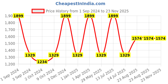myntra.com Harissons Spark Unisex Ergonomic Shoulder Strap Backpack harissons Price History Graph from 1 Sep 2024 to 23 Nov 2025