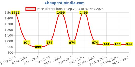 myntra.com Harissons Speedon Printed Medium Foldable Sports or Gym Duffel Bag harissons Price History Graph from 1 Sep 2024 to 30 Nov 2025