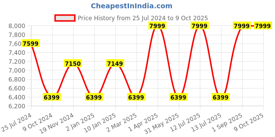 myntra.com Harissons Textured Medium Trolley Bag harissons Price History Graph from 25 Jul 2024 to 8 Oct 2025