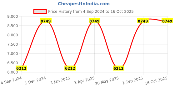 myntra.com Harissons Textured Soft-Sided Large Trolley Bag harissons Price History Graph from 4 Sep 2024 to 16 Oct 2025
