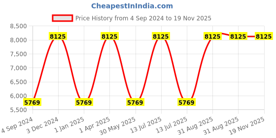 myntra.com Harissons Textured Soft-Sided Large Trolley Bag harissons Price History Graph from 4 Sep 2024 to 19 Nov 2025