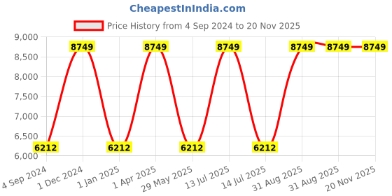 myntra.com Harissons Textured Soft-Sided Large Trolley Bag harissons Price History Graph from 4 Sep 2024 to 20 Nov 2025