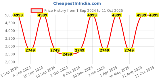 myntra.com Harissons Textured Soft Sided Trolley Suitcase harissons Price History Graph from 1 Sep 2024 to 11 Oct 2025