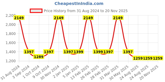 myntra.com Harissons Unisex 15 Inch Durabase Solid Medium Backpack harissons Price History Graph from 31 Aug 2024 to 20 Nov 2025