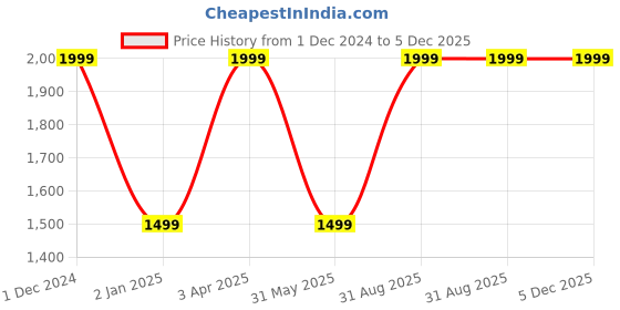 myntra.com Harissons Unisex Backpack harissons Price History Graph from 1 Dec 2024 to 5 Dec 2025
