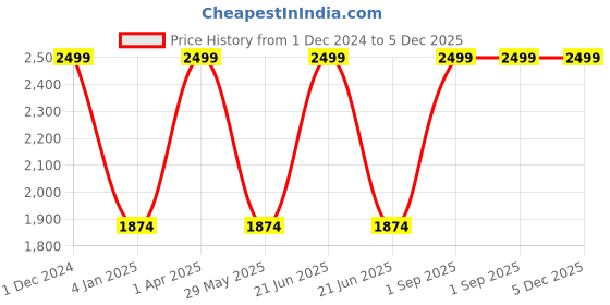 myntra.com Harissons Unisex Backpack harissons Price History Graph from 1 Dec 2024 to 5 Dec 2025