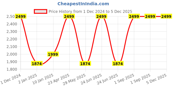 myntra.com Harissons Unisex Backpack harissons Price History Graph from 1 Dec 2024 to 5 Dec 2025