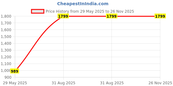 myntra.com Harissons Unisex Backpack harissons Price History Graph from 29 May 2025 to 25 Nov 2025