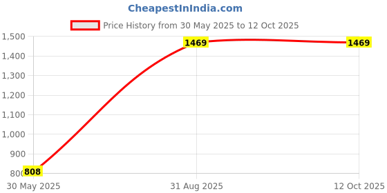 myntra.com Harissons Unisex Backpack harissons Price History Graph from 30 May 2025 to 12 Oct 2025