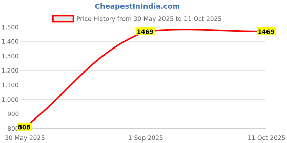 myntra.com Harissons Unisex Backpack harissons Price History Graph from 30 May 2025 to 10 Oct 2025
