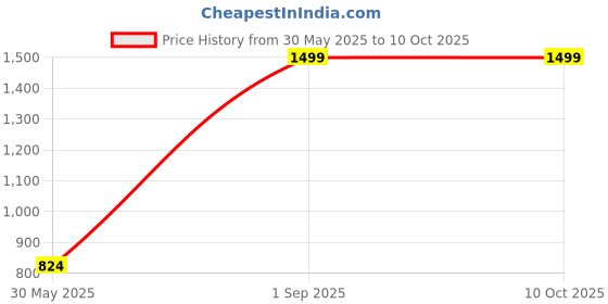myntra.com Harissons Unisex Backpack harissons Price History Graph from 30 May 2025 to 10 Oct 2025
