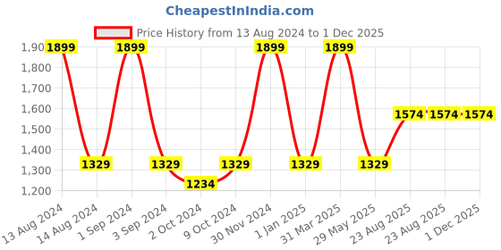 myntra.com Harissons Unisex Backpack -Up to 15 inch harissons Price History Graph from 13 Aug 2024 to 30 Nov 2025