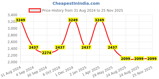 myntra.com Harissons Unisex Backpack With Reflective Strip-Up to 15 inch harissons Price History Graph from 31 Aug 2024 to 24 Nov 2025