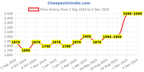 myntra.com Harissons Unisex Backpack with USB Charging Port 18.0L harissons Price History Graph from 3 Sep 2024 to 5 Dec 2025