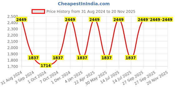 myntra.com Harissons Unisex Backpack with USB Charging Port -Up to 15 inch harissons Price History Graph from 31 Aug 2024 to 20 Nov 2025