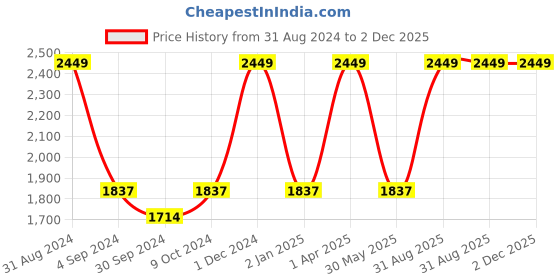 myntra.com Harissons Unisex Backpack with USB Charging Port -Up to 15 inch harissons Price History Graph from 31 Aug 2024 to 2 Dec 2025