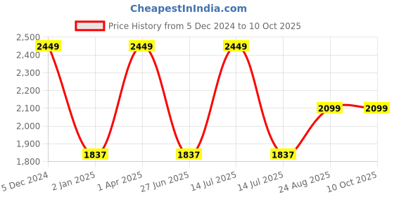 myntra.com Harissons Unisex Backpack with USB Charging Port -Up to 15 inch harissons Price History Graph from 5 Dec 2024 to 10 Oct 2025