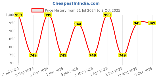 myntra.com Harissons Unisex Black & Grey Colourblocked Backpack harissons Price History Graph from 31 Jul 2024 to 4 Oct 2025