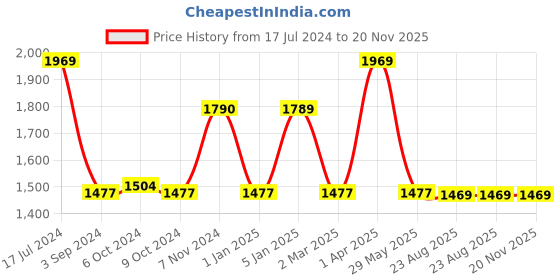 myntra.com Harissons Unisex Black & Grey Graphic Backpack harissons Price History Graph from 17 Jul 2024 to 20 Nov 2025