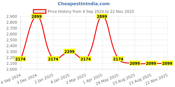 myntra.com Harissons Unisex Black Geometric Embellished with Reflective Strip Backpack harissons Price History Graph from 4 Sep 2024 to 22 Nov 2025
