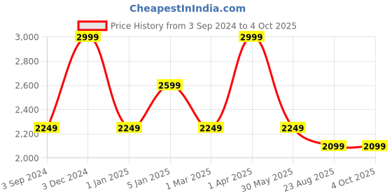 myntra.com Harissons Unisex Black Striped with Reflective Strip Backpack harissons Price History Graph from 3 Sep 2024 to 4 Oct 2025