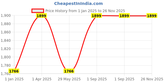 myntra.com Harissons Unisex Blue & Red Backpack harissons Price History Graph from 1 Jan 2025 to 26 Nov 2025