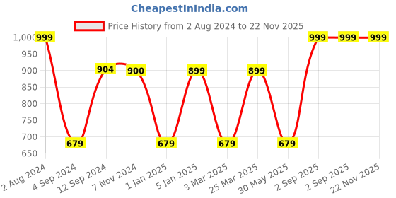 myntra.com Harissons Unisex Blue Graphic Printed Backpack harissons Price History Graph from 2 Aug 2024 to 22 Nov 2025