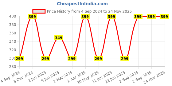 myntra.com Harissons Unisex Charcoal Graphic Backpack harissons Price History Graph from 4 Sep 2024 to 23 Nov 2025
