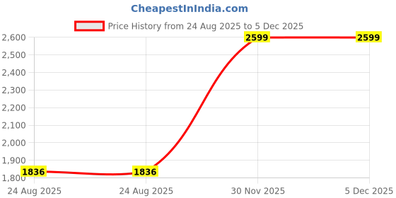 myntra.com Harissons Unisex Colourblocked Backpack harissons Price History Graph from 24 Aug 2025 to 5 Dec 2025