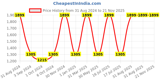 myntra.com Harissons Unisex Cycling Backpack With Water Bladder Functionality harissons Price History Graph from 31 Aug 2024 to 21 Nov 2025