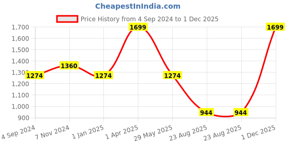 myntra.com Harissons Unisex DuraBase Backpack harissons Price History Graph from 4 Sep 2024 to 1 Dec 2025