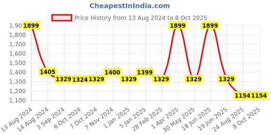 myntra.com Harissons Unisex duraBase Backpack harissons Price History Graph from 13 Aug 2024 to 8 Oct 2025