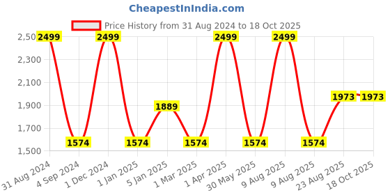 myntra.com Harissons Unisex DuraBase Backpack harissons Price History Graph from 31 Aug 2024 to 18 Oct 2025
