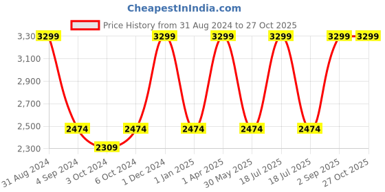 myntra.com Harissons Unisex DuraBase Backpack harissons Price History Graph from 31 Aug 2024 to 27 Oct 2025