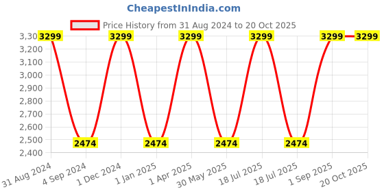 myntra.com Harissons Unisex DuraBase Backpack harissons Price History Graph from 31 Aug 2024 to 18 Oct 2025