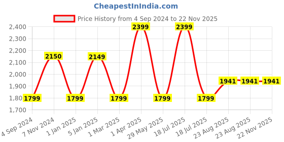 myntra.com Harissons Unisex DuraBase Backpack harissons Price History Graph from 4 Sep 2024 to 22 Nov 2025