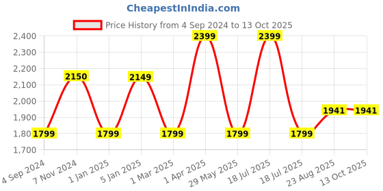 myntra.com Harissons Unisex DuraBase Backpack harissons Price History Graph from 4 Sep 2024 to 13 Oct 2025